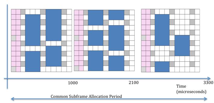 Figure 17 MCH Subframe Allocation According to 3GPP TS 36.300 [5] every cell within the MBSFN area follows the same subframe allocation pattern.