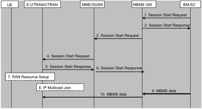 8. If the E-UTRAN/UTRAN node accepts IP Multicast distribution, it joins the transport network IP multicast address (including the IP address of the multicast source) allocated by the MBMS GW, to