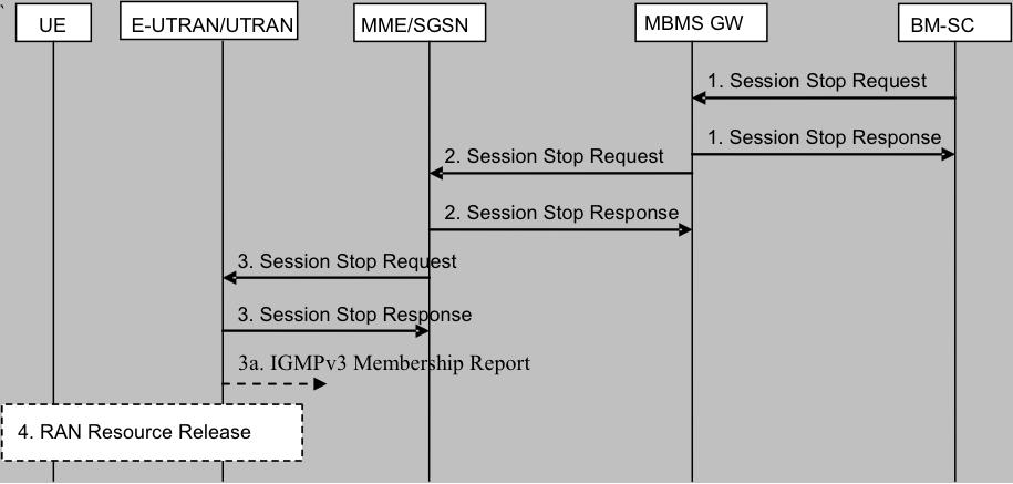 2. The Session stope request message is forwarded by the MBMS GW to the MME previously received the session start request message.