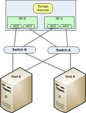 Setting Up a Unix Host to Use iscsi Storage transfers ownership of the resource to SP B and the hosts can access the storage resource through the paths to the interfaces on SP B.
