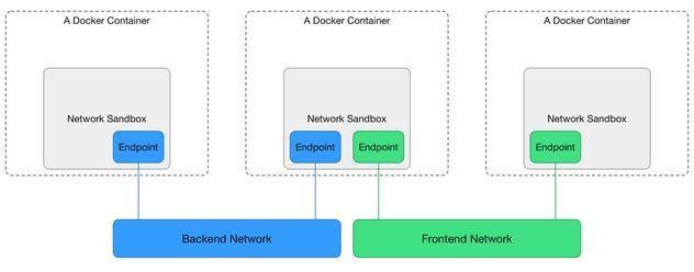 DOCKER NETWORKING Docker provides: Default networking Mac-vlan VXLAN Overlay multi-host networking