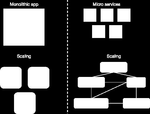 MICROSERVICE CONCEPT containers are the perfect vehicle for microservices containers