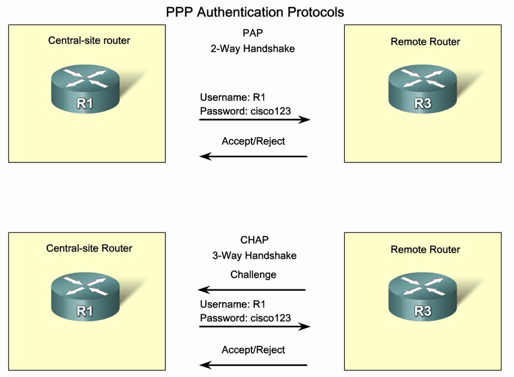 Configuring PPP with Authentication