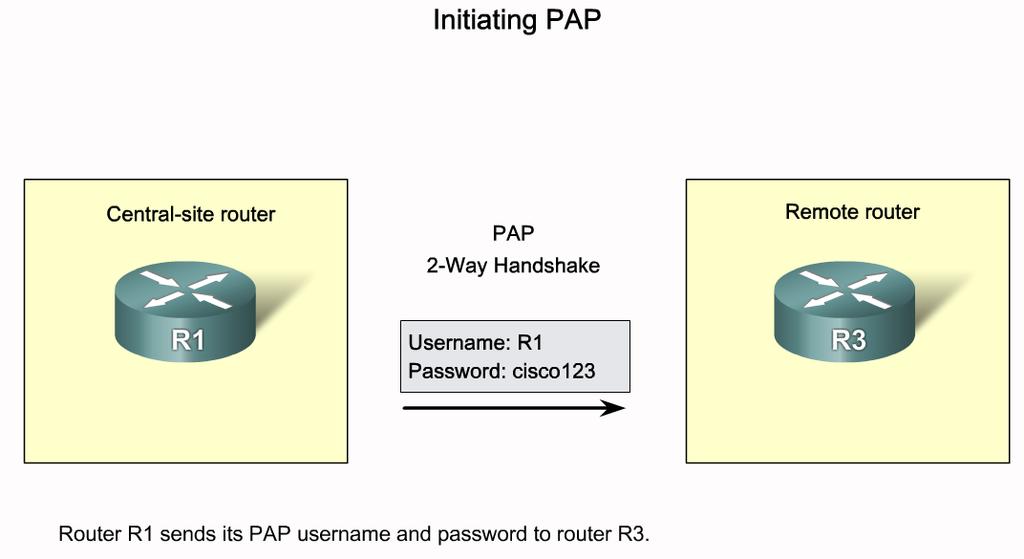Configuring PPP with Authentication Describe