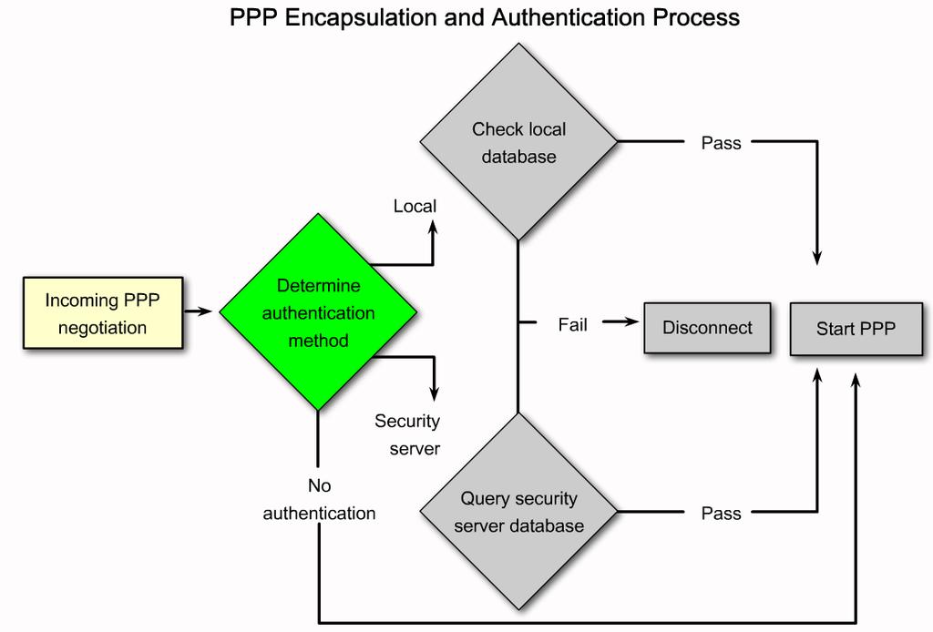 Configuring PPP with Authentication Outline the PPP