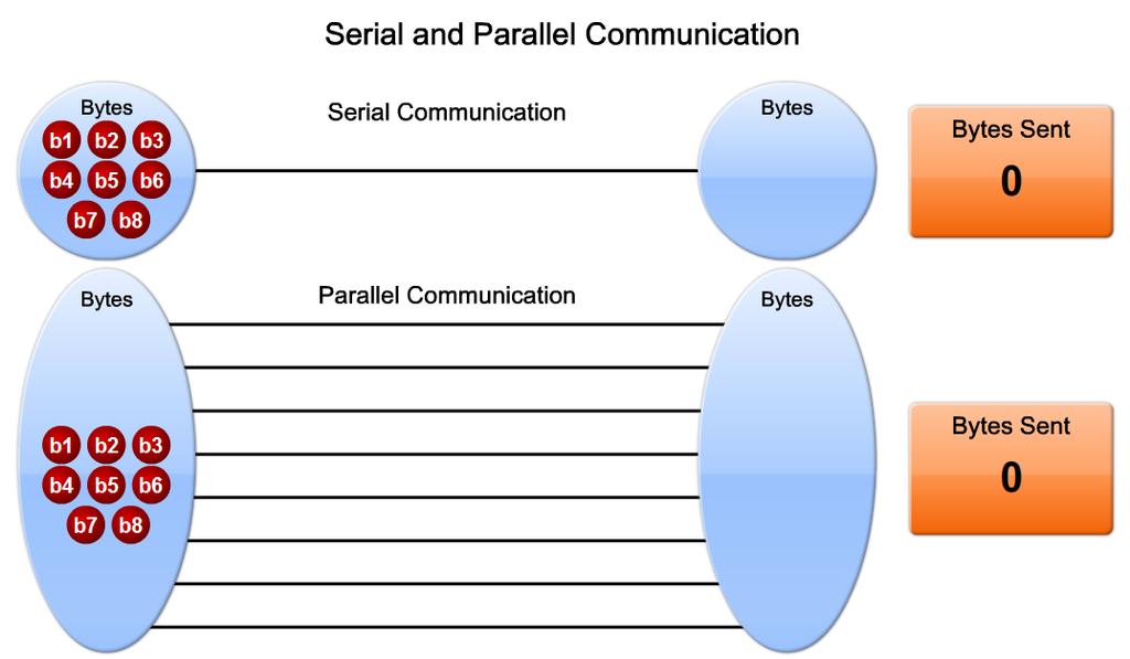Describe the Fundamental Concepts of Point-to-Point Serial Communication