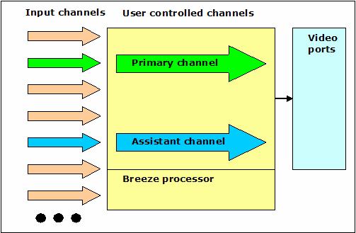 Overview of Breeze Channels, video ports, video panels Breeze is able to process several input data streams. Those data streams are called channels.