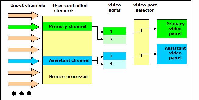 Overview of Breeze Breeze User Guide By default primary channel is connected via the video output port 1 to the primary video panel, and assistant channel is connected via the video output port 3 to