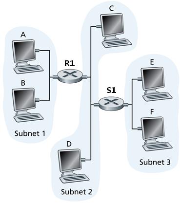 Example Consider the following network. The router R1 and hosts C, D, E and F are all starconnected into a switch S1. Suppose host A sends an IP datagram to host F.