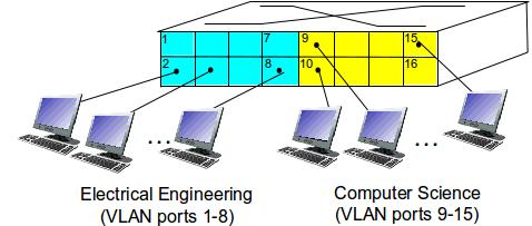 VLANs Virtual Local Area Network switch(es) supporting VLAN capabilities can be configured to define