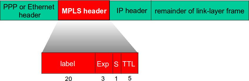 1Q VLAN frame format LANs VLANS October 21, 2013 46 / 91 Link Virtualization: MPLS Link Virtualization: MPLS October 21, 2013 47 / 91 Multiprotocol label switching (MPLS) initial goal: high-speed IP