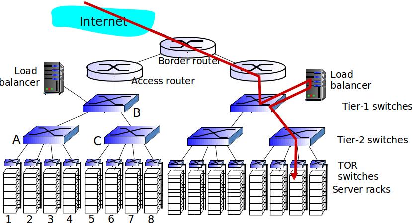 21, 2013 54 / 91 Data center networks load balancer: application-layer routing receives external client requests directs