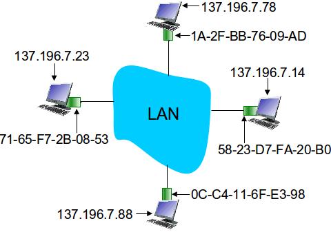 ARP: address resolution protocol Question: how to determine interface s MAC address, knowing its IP address?