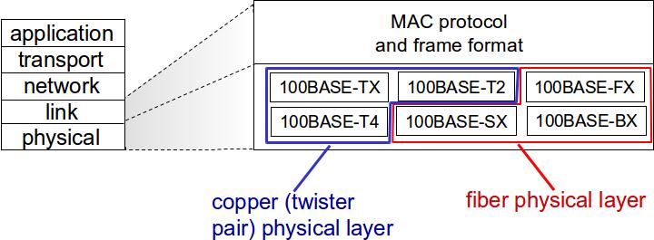 Ethernet frame structure sending adapter encapsulates IP datagram (or other network layer protocol packet) in Ethernet frame preamble: 7 bytes with pattern 10101010 followed by one byte with pattern