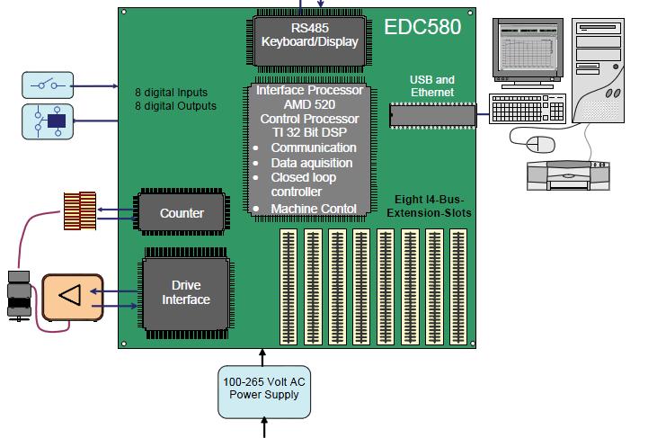 EDC580 function overview: Minimal control loop cycle time: 0.4ms Encoder SSI input channel (on board): max 32 MHz (app.