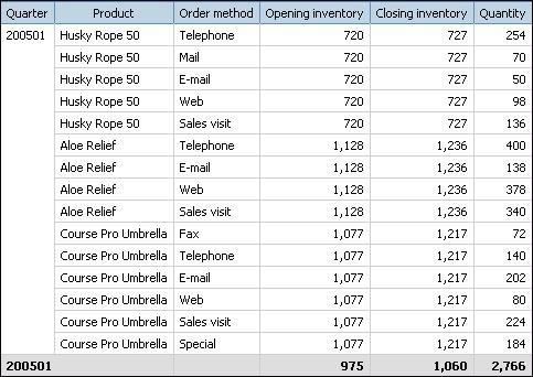 However, inventory levels are recorded monthly and sales are recorded daily. In this example, results are automatically aggregated to the lowest common level of granularity.