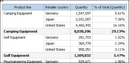 Chapter 3: Working with Data It becomes obvious in your report that camping equipment accounts for nearly 30 percent of the total units sold for these three countries.