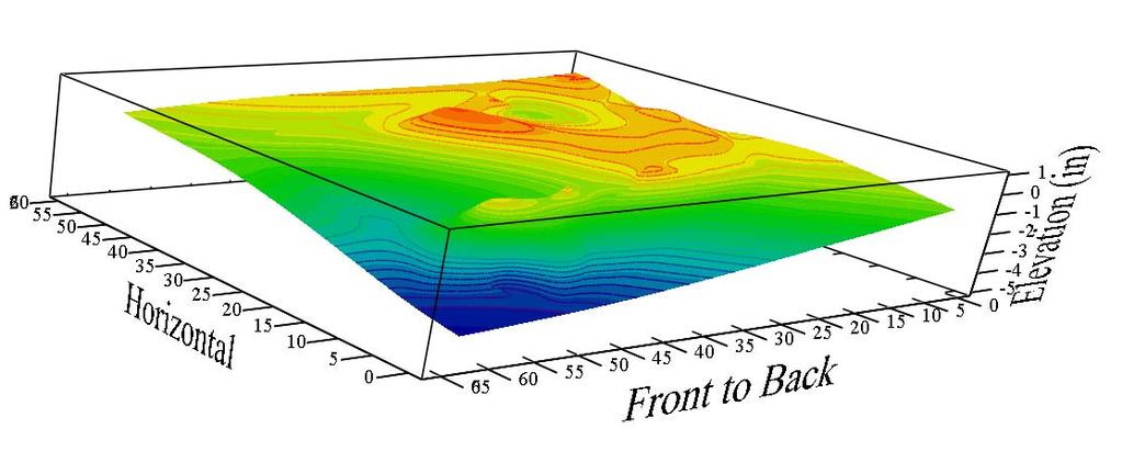 Raw Data Plot Surface plot