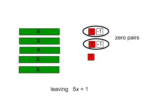 students using the algebra tiles and the concept of a ZERO PAIR.