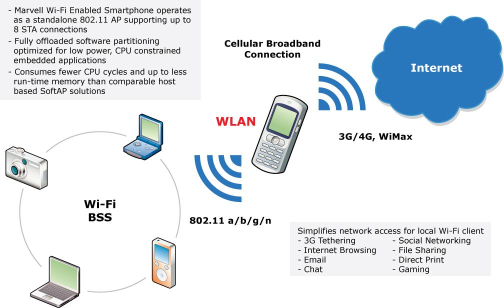 For the first time in history, portable devices such as smartphones, digital cameras, personal media players and personal navigation systems can now operate as full-featured Wi-Fi access points.