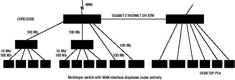Adding the WAN Links As was noted earlier, there is no technical reason why multilayer switches cannot replaces routers entirely provided they have the required WAN-related features of the router and