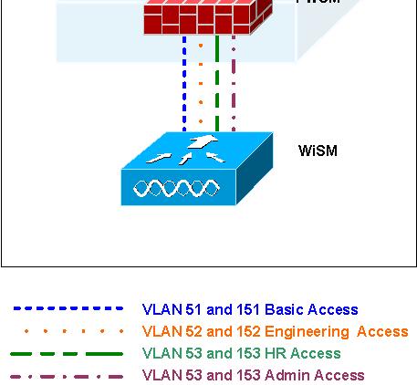 1X allows a common WLAN but different user group VLAN assignment based upon AAA policy Single SSID with RADIUS-assigned VLAN