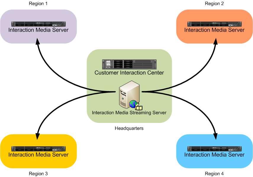 Single location Interaction Media Streaming Server can be a centralized source of streaming audio for an entire CIC network.
