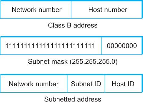 Subnetting In the example at right a subnet mask with 24 leading 1s allows a Class B address to be subnetted into 256 subnets with 255 hosts on each subnet.