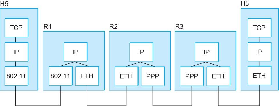 Basic Internetworking (IP) The figure above illustrates how host H1 and H8 are logically connected in an internet.