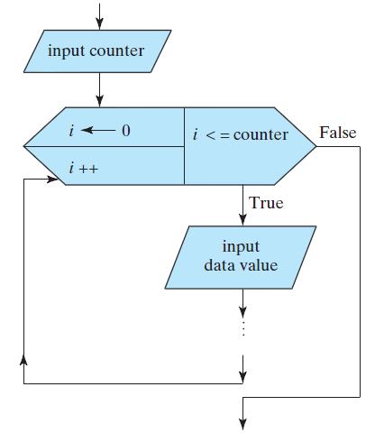 Counter-Controlled Loops May be used for reading input data if