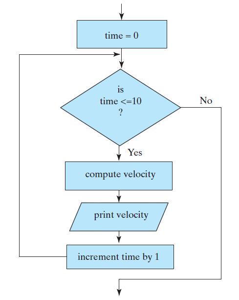 HAND IN LABORATORY TASK: LAB #14 Computing Velocity over a Range of Time WRITE THE PROGRAM FROM THIS CHART Not from the text Note: Use While loop t=time!