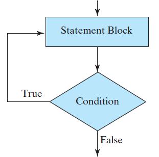 The do-while Statement Syntax: do statement; while (boolean_expression); Do statement1; // block statement_n; while (boolean_expression); Examples do cin.