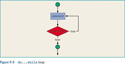 The do while Loop (Repetition) Structure Syntax: do statement while (expression); Statements are executed before expression Statements are executed at least once and then continued if expression is
