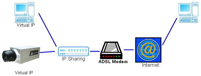 III Конфигурация 3: a. Доступ в интернет: AюSL или кабельный модем b. IP адрес: один реальный или один динамический IP адрес c.