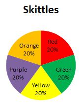 Skittles Excel Project Entering Your Data and Creating Data Displays 1. Open Microsoft Excel 2. Create a table for your Skittles colors: a. In cell A1 type in a title for your chart b.