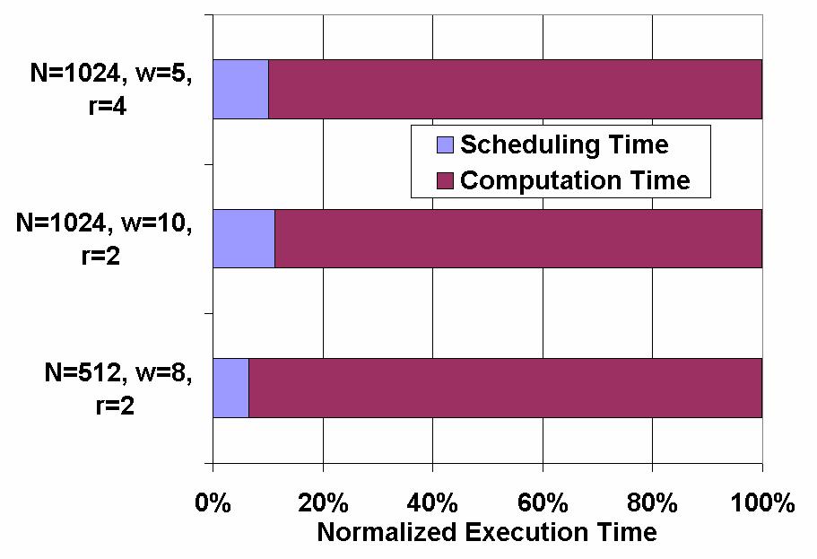 Experimental Results (4) Efficiency of the scheduler for various junction trees N: number of cliques w:
