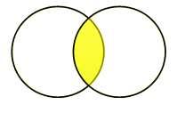 A Figure: Venn Diagram of A B Set Difference/ Relative Complement The set difference of sets A and B (denoted by A B) is the set of elements which are only in A but not in B.