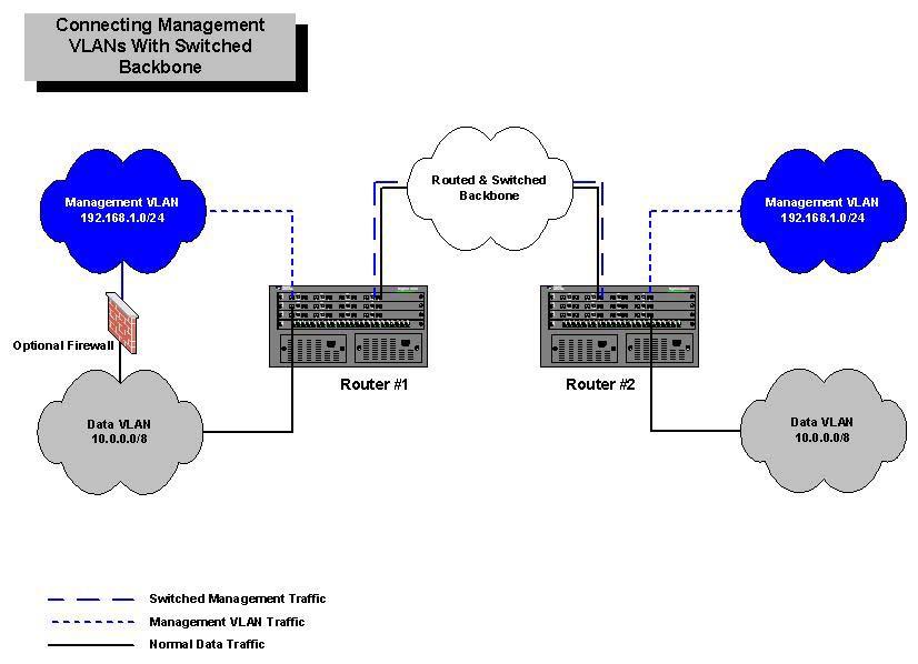 Management VLANs Through Routed Backbones In medium to large installations, there may be a need to create multiple management VLANs for each building, campus, or regional office.