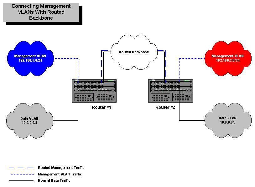 Layer 3 Connected Management VLANs The illustration in Figure 4 shows how multiple management VLANs in different physical locations can be connected through the enterprise backbone using Layer 3