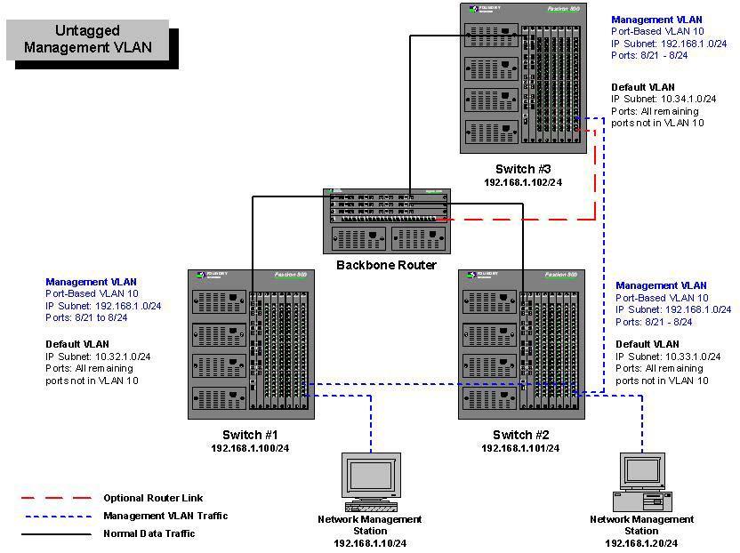 Untagged Management VLAN Example The following illustration in Figure 1 shows how untagged port-based VLANs can be used to create a simple management VLAN topology.