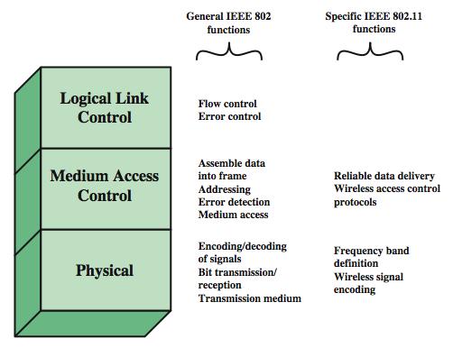 IEEE 802 Protocol Architecture IEEE 802 physical layer includes: Encoding/decoding of signals Transmission/reception Specification of the transmission medium. IEEE 802.11 physical layer also defines: Frequency bands Antenna characteristics.