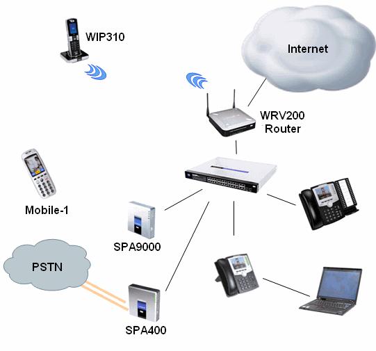 Firmware Versions Used in this Document Product Product Version Used Version Used WIP310 Wireless-G IP Phone Setup Wizard 1.0.19 WIP310 Wireless-G IP Phone software 5.0.8 SPA9000 Voice System Wizard 2.