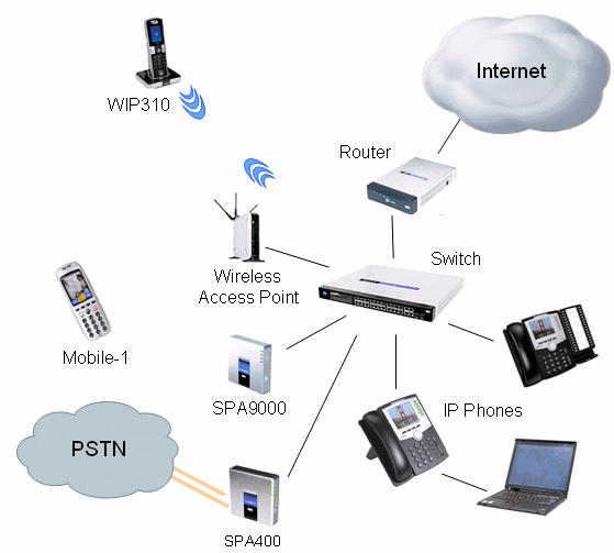 In this scenario, the main network has the following components: Wireless router with established Internet connectivity [Example: WRV200] Power over Ethernet (PoE) switch providing the LAN