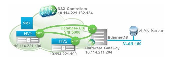 Configuring Hardware Gateway 7 Hardware gateway configuration maps physical networks to virtual networks. The mapping configuration allows NSX to leverage the Open vswitch Database (OVSDB).