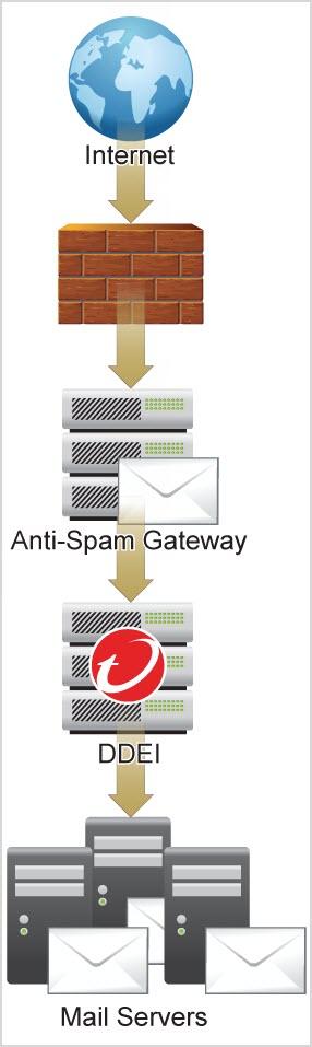 Deployment The email message enters the network and routes through the anti-spam gateway to Deep Discovery Email Inspector.