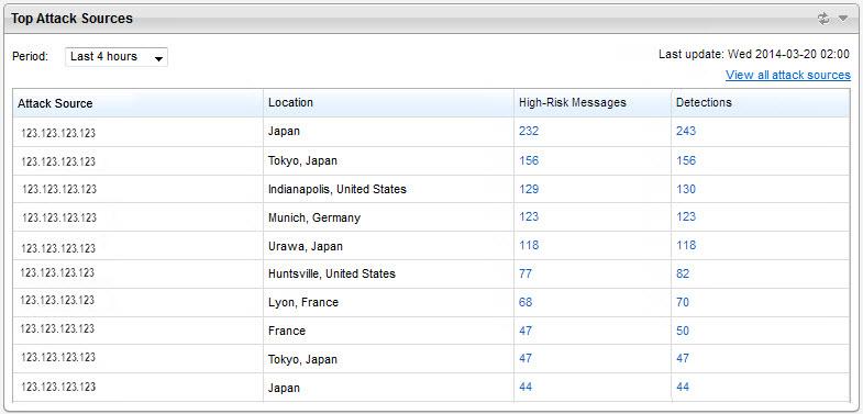 Deep Discovery Email Inspector Administrator's Guide Top Attack Sources Widget The Top Attack Sources widget shows the most active IP addresses attacking your network.