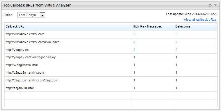 Dashboard Top Callback URLs from Virtual Analyzer Widget The Top Callback URLs from Virtual Analyzer widget shows the most common callback URLs contained in suspicious and high-risk email messages.