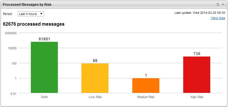 Dashboard Processed Messages by Risk Widget The Processed Messages by Risk widget shows all the email messages that Deep Discovery Email Inspector investigated and assigned a risk level.