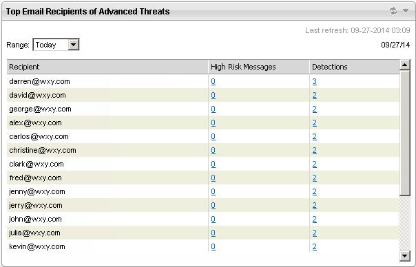 Deep Discovery Email Inspector Administrator's Guide Top Email Recipients of Advanced Threats Widget The Top Email Recipients of Advanced Threats widget shows the recipients who received the highest