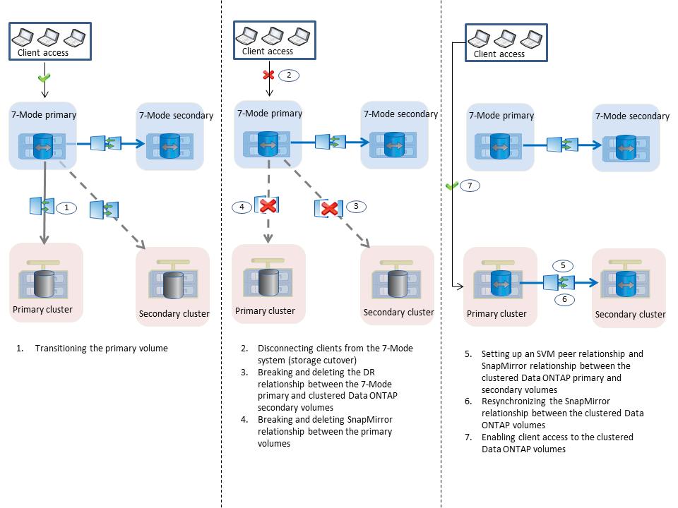38 Data and Configuration Transition Guide 6. Breaking and deleting the SnapMirror relationship between the 7-Mode primary volume and the clustered Data ONTAP secondary volume 7.